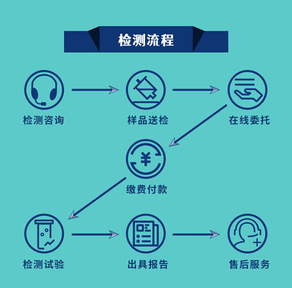 防雷檢測流程