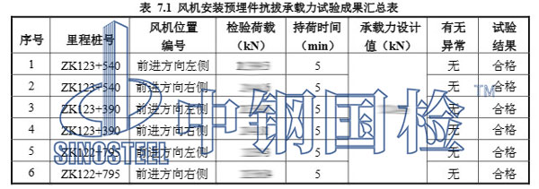 隧道風(fēng)機(jī)拉拔試驗項目結(jié)果