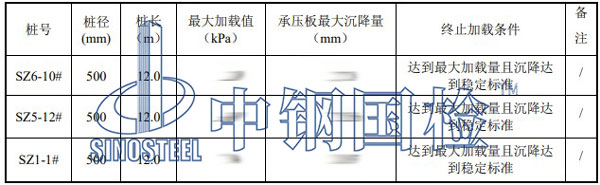 復(fù)合地基靜載荷試驗結(jié)果匯總