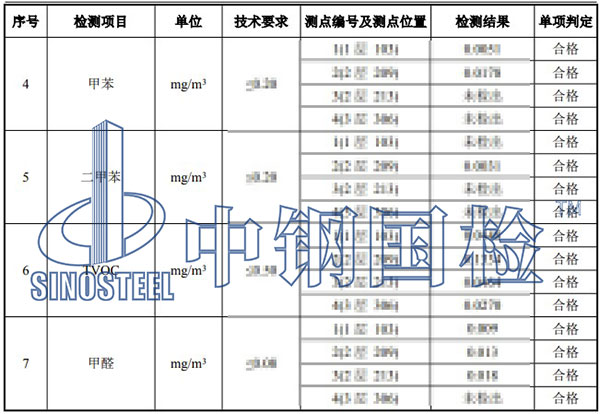 室內(nèi)環(huán)境污染物檢測項目結果