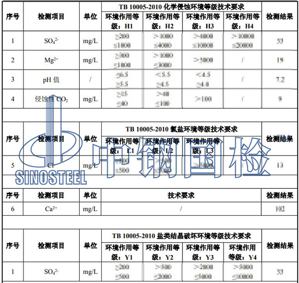 環(huán)境水檢測項目結果