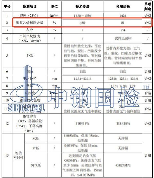 管材聚氯乙烯樹脂含量檢測(cè)結(jié)果