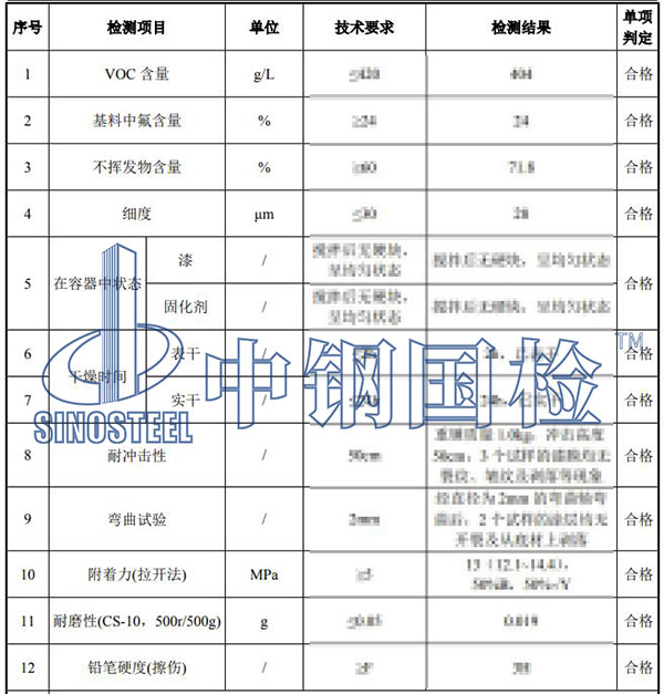 氟碳漆檢測(cè)項(xiàng)目結(jié)果