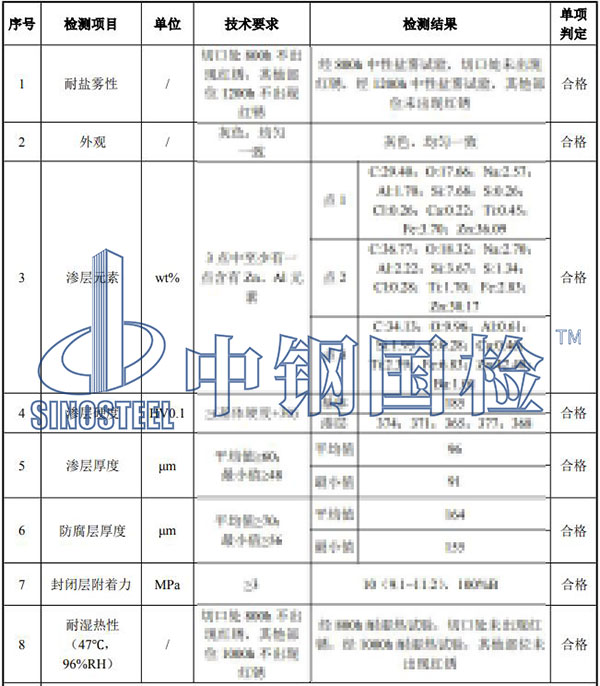 接觸網(wǎng)檢測(cè)項(xiàng)目結(jié)果