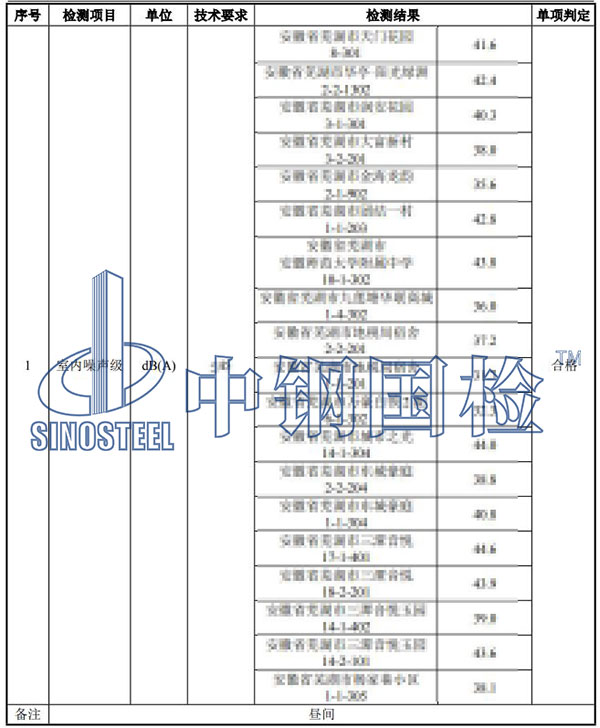 噪音檢測(cè)項(xiàng)目結(jié)果