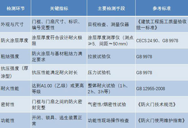 鋼質(zhì)防火門檢測(cè)方法