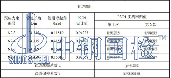 管道摩阻試驗結果
